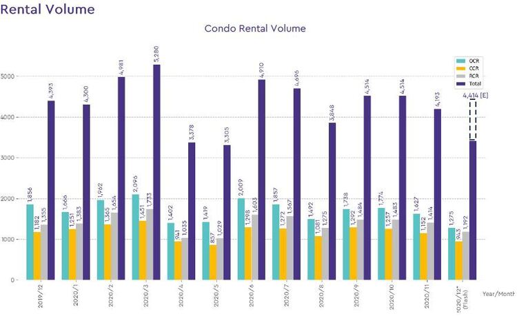 condo rental volume 2020 december